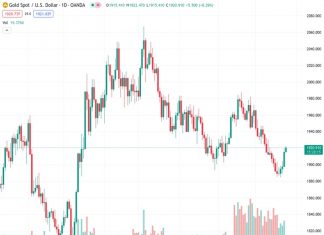 Gold Price climbs to a new high in two weeks as bullish investors welcome the prospect of monetary policies becoming less hawkish earlier than expected.