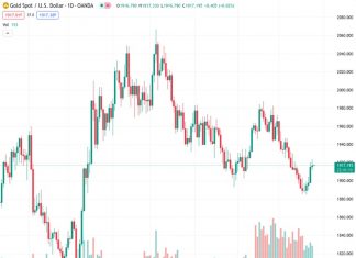 Despite a stronger US Dollar, the price of gold, currently at 1,916.88 in the XAUUSD market, is indicating its first weekly increase in the past five weeks. According to the perspective of @nehcap, it is anticipated that there will be additional upward movement.