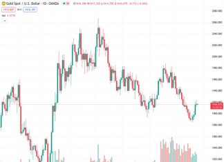 The price of gold, represented by #XAUUSD, remains relatively stable at $1,915.67 as investors await Federal Reserve Chair Powell’s upcoming speech.