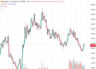 The price of gold, represented as #XAUUSD, reaches 1,914.15 and encounters a bit of a surplus in supply. As a result, it ends a four-day period of consecutive gains and comes down from its highest point in two weeks.