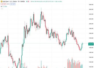 Commerzbank predicts that the upward trend of Gold’s price, currently valued at $1,917.70 for XAUUSD, has the potential to persist.