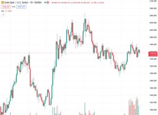 The price of gold, trading under the symbol XAUUSD, is currently trading defensively close to $1,955, which represents a 0.41% decrease for the day.