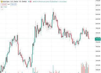 The gold price, currently at 1,935.67 for XAUUSD, is continuing to experience pressure as it hits a three-week low after breaking an important support level. The opinion of @nehcap is that there will likely be more decline to come.