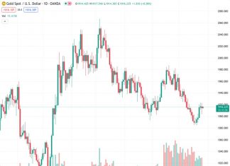 There is a slight increase in interest from buyers for gold as its price reaches 1,916.09 during the Asian trading session, but there is not much continuation in this trend.