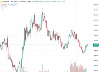 For the second day in a row, the price of gold at $1,924.26 is drawing the attention of buyers due to a slight decline in the strength of the US dollar.