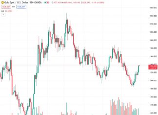 Gold is currently consolidating its recent increase above $1,930 fueled by the weakness of the USD.