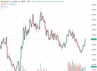 The XAUUSD pair, currently at 1,942.54, has achieved three consecutive days of gains and is trading close to the $1,940 level, with approximately 0.30% increase in daily value.