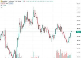 The price of gold (XAUUSD) at 1,945.97 moves higher for the fourth consecutive day and remains strong near its highest level in several weeks.