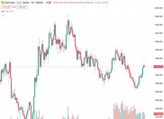 The XAUUSD pair experienced small declines on Thursday, trading close to the $1,940 level.