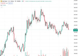 The price of gold, currently at 1,934.64 for XAUUSD, fluctuates at its lowest point in three weeks after breaking important levels of support, leaving plenty of room for further decline.