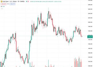 The price of gold, represented by #XAUUSD at 1,935.96, was negatively affected as the yield on the US 10-year Treasury bond increased by nine basis points to 4.179%. Additionally, real yields reached 1.99%, contributing to the downward pressure on gold prices.