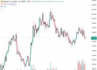 The price of gold, currently at 1,937.02 for the XAUUSD pair, has rebounded from its lowest point in three weeks. However, caution is advised as this week’s loss is predicted to be the largest since mid-June, according to the viewpoint of Nehcap.