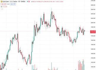 The price of gold, represented by XAUUSD at 1,961.10, experienced its first daily decline in three days. It reversed from a short-term resistance level and is now trading within a narrow range.