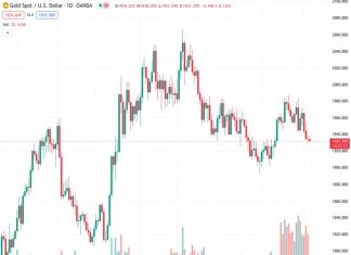 The gold price is predicted by Commerzbank to remain challenging to predict and is not expected to show significant movement in either direction. The likelihood of a breakout in the gold price is considered low.