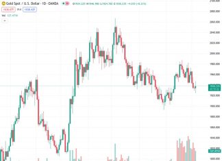 #XAUUSD @ 1,938.10 Gold Price Forecast: should succeed in overcoming its all-time high of $2,075 in 2024 – Commerzbank