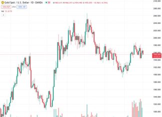 The forecast for the price of gold, which currently stands at 1,955.24 in XAUUSD, suggests that it is expected to remain limited for the time being, according to Commerzbank.