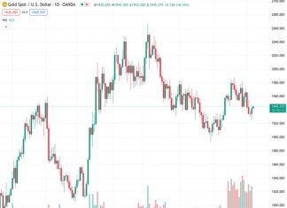 The Gold Price at 1,943.39 bounces back from a support line that has been in place for several months, as the US Dollar’s three-week uptrend comes to a more moderate end. The market analyst, @nehcap, predicts a limited rebound.