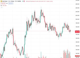 The price of gold in the XAUUSD pair reached its highest point of $1,945 for the day before stabilizing at $1,935.