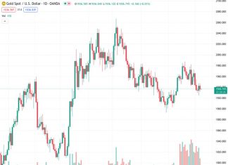 Gold Price at 1,936.50 in XAUUSD continues to weaken due to the strength of the US Dollar, supported by the United States Treasury bond yields, despite the presence of varied economic information. Nehcap anticipates further decline.