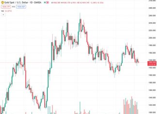 #XAUUSD @ 1,934.48 Gold Price stays bearish for the second consecutive day amid sour sentiment, upbeat US Dollar.