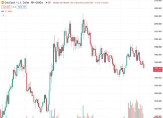 The gold price forecast at $1,925.88 is expected to be hindered by an increase in yields caused by a rating downgrade, according to Commerzbank.
