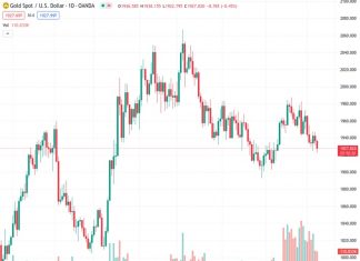 The gold price is predicted to increase once expectations for further interest rate hikes diminish, according to Commerzbank.