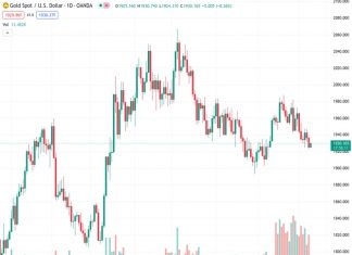 The price of gold, at 1,929.80 for the XAUUSD pair, has gained momentum and is supported by various factors.