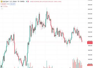 Gold prices (XAUUSD) at 1,916.29 experience a decrease of 0.39%, with traders eagerly anticipating US inflation data and aiming for the 200-day Exponential Moving Average (EMA).