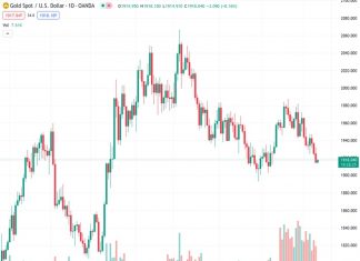 The price of gold, represented by #XAUUSD, increased slightly during the Asian session on Thursday but did not sustain its upward movement.