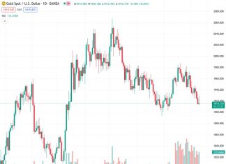 The price of gold, represented by #XAUUSD, increased significantly from its previous low point of approximately $1913.02 following the release of US inflation data.