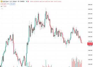 Gold prices remain under pressure at their lowest level in five weeks, following a volatile Thursday. According to @nehcap, it is anticipated that there will be further decline in the price.