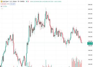 Despite experiencing a corrective bounce, the price of gold (XAUUSD) continues to stay below the crucial confluence of resistance levels. As a result, it is currently headed towards its third consecutive weekly loss.