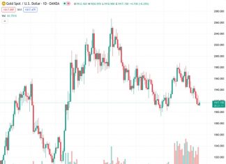The prediction for the price of gold, currently at $1,916.67 in the XAUUSD market, is that it will decrease below $1,900 if economic data stays strong and inflation continues to rise, according to TDS.