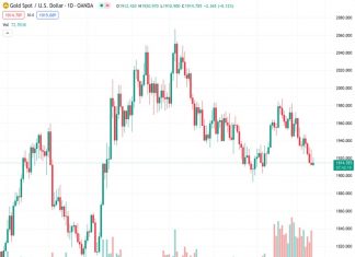 Commerzbank believes that the gold price is not expected to benefit from the modest inflation figures in the US, with XAUUSD trading at 1,914.78.