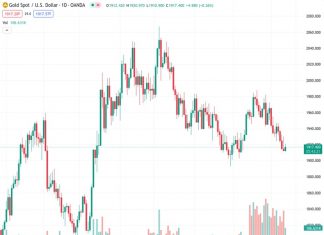 The expected forecast for gold price, with the current value at $1,917.77, suggests that it would be ideal for it to maintain its important support levels at $1,898 and $1,893, according to Credit Suisse.