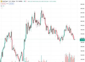 The price of gold, currently at 1,914.03 in the XAUUSD market, continues to face downward pressure following three weeks of consecutive decline. It is predicted that there will be further decrease in the price.
