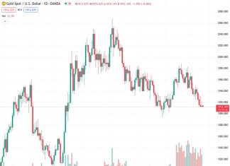 Gold price remains under pressure and at its lowest level in five weeks, as sellers anticipate it to reach a yearly low.