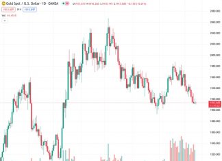 The predicted gold price of $1,914.34 for XAUUSD is in danger of falling below $1,900 if there are no changes in the data, according to TDS.