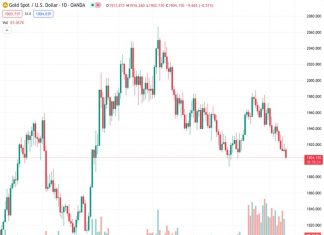 The forecast for the price of gold, currently at $1,904.36, suggests that it will continue to decrease due to the overall strength of the US dollar.