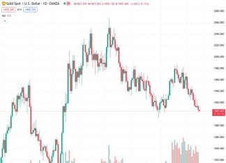 @nehcap predicts that the Gold Price will experience only a slight decrease as the US Dollar strengthens and Treasury bond yields rise, despite currently being at the lowest point in five weeks.