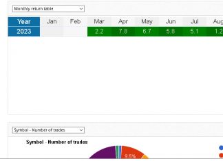 EA_GROWTH returns rise into August as account hits +132k live myfxbook