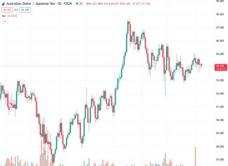 The AUDJPY currency pair, which was trading at a rate of 94.0920, has changed direction and is now moving downwards after reaching its highest point of the day. This marks the third consecutive day of losses for the currency pair.