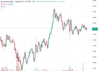 The pair AUDJPY has successfully bounced back from earlier losses during the day due to the Bank of Japan’s positive statements.