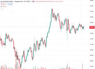 The exchange rate for the AUDJPY currency pair is currently at 94.22, showing little to no change as trading begins on Tuesday.