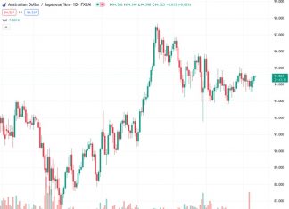 The AUDJPY cross-currency pair is currently trading at 94.5290 on the daily chart, showing a period of consolidation as buyers are targeting the 95.00 level.