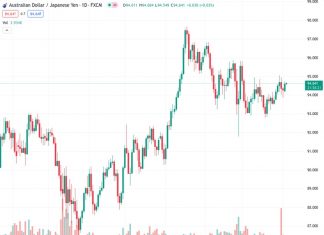 The AUDJPY pair has slightly increased by 0.04% and is now being traded at 94.65, after experiencing a 0.30% increase on Monday. It is getting closer to a significant resistance trendline at the 94.90/95.00 level.