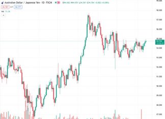 On Thursday, the AUDJPY pair has been experiencing a consecutive four-day period of trading in the positive zone, with its current value at 94.7630.