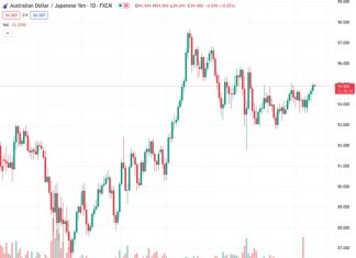 The AUDJPY pair is currently trading at 94.93, slightly lower than the quoted price of 94.9600. The positive market sentiment and China’s PBoC rate cut are supporting the currency pair, but it is facing difficulty in surpassing the 95.00 level.