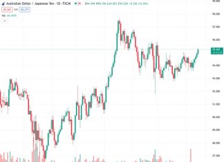 On Friday, the AUDJPY pair was trading at 95.2880 and continued to remain in a positive position for the sixth consecutive day.