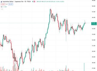 The exchange rate of AUDJPY at 95.0150 has not experienced significant changes and currently stands at 95.01. However, the recent movement in prices indicates the potential occurrence of a correction in the near future.
